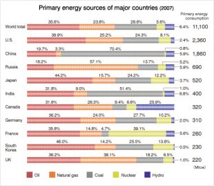 Figure: Primary energy sources of major countries
