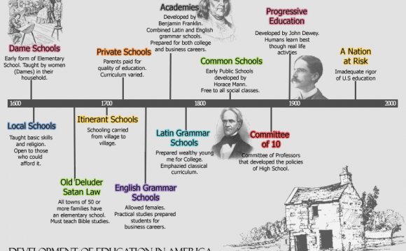 American Educational History Timeline