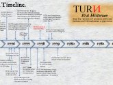 Revolutionary War Facts Timeline