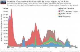 War-Deaths-by-World-Region