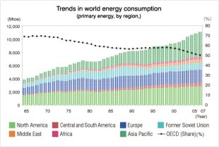 World consumption of primary energy greatly increased from 3, 800 Mtoe in 1965 to 11, 100 Mtoe in 2007.